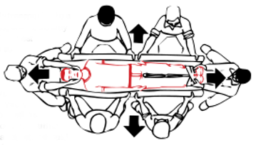 A further person is required to push the prepared stretcher under the casualty
when he is lifted