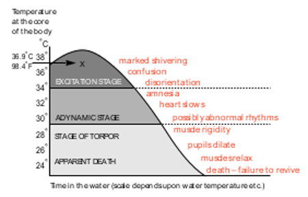 The three broad categories of uncomplicated hypothermia